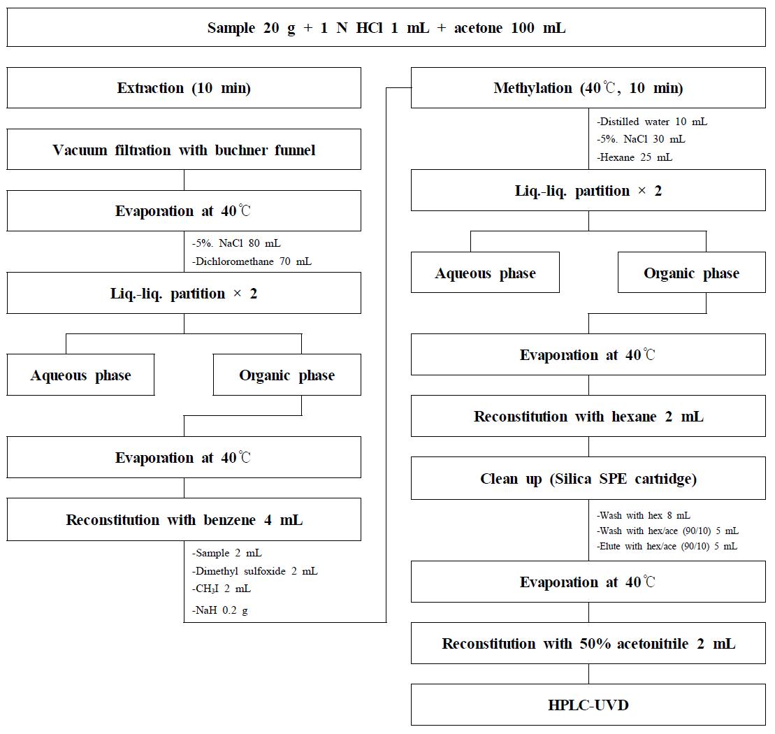 Analytical procedure for Quinmerac residue in agricultural commodities.