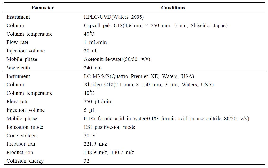 HPLC-UVD operating conditions for the analysis of quinmerac