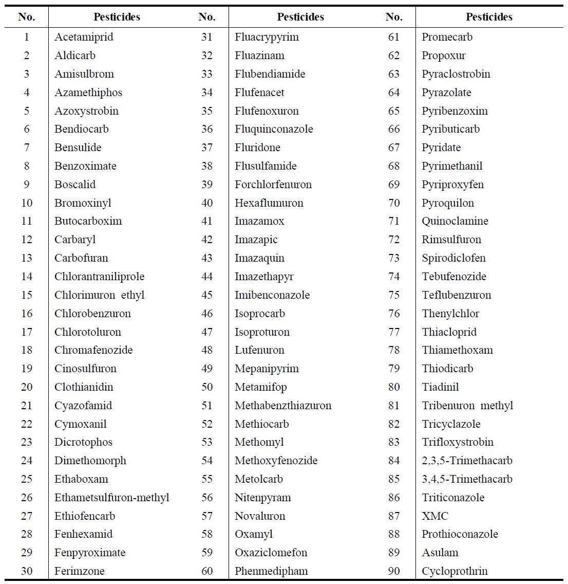 Lists of pesticides for LC-MS/MS analysis