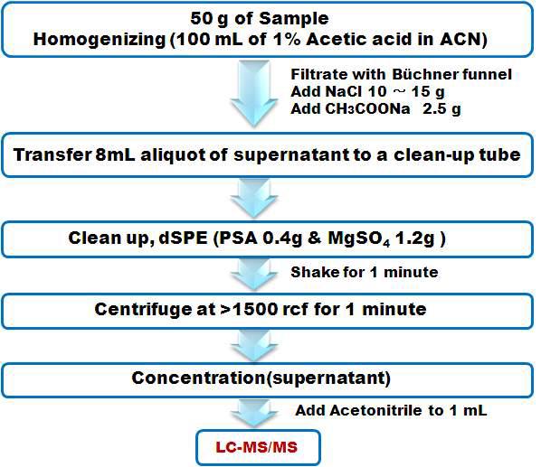 Schematic diagram for residual pesticides analysis.