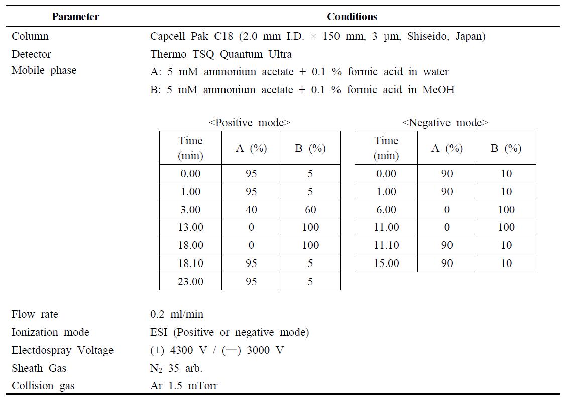 Analytical condition of LC-MS/MS