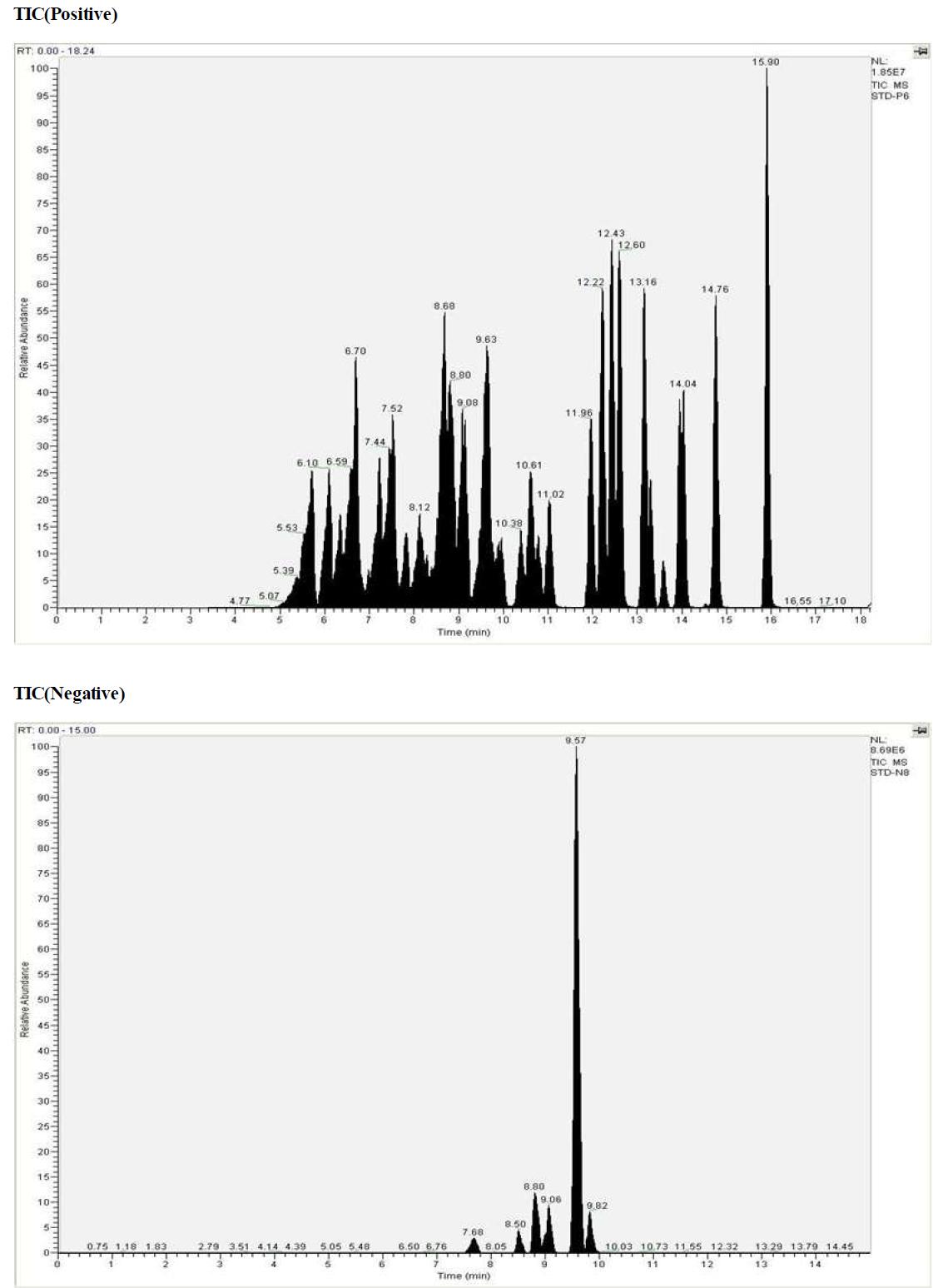 Total ion chromatogram of LC-MS/MS.