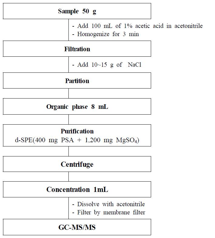 Schematic diagram for residual pesticides analysis