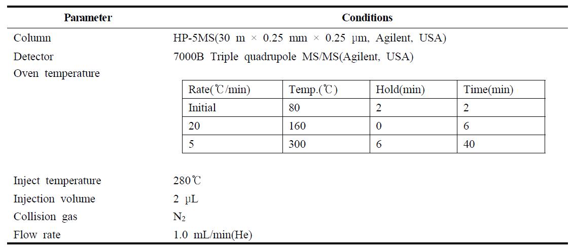 Analytical condition of GC-MS/MS