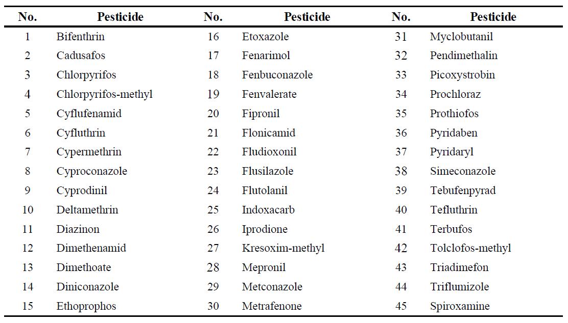 Pesticides for GC-MS/MS analysis