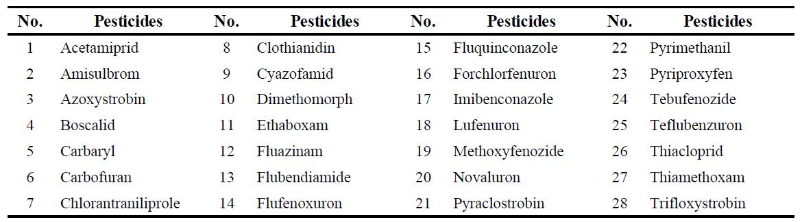 Pesticides for LC-MS/MS analysis