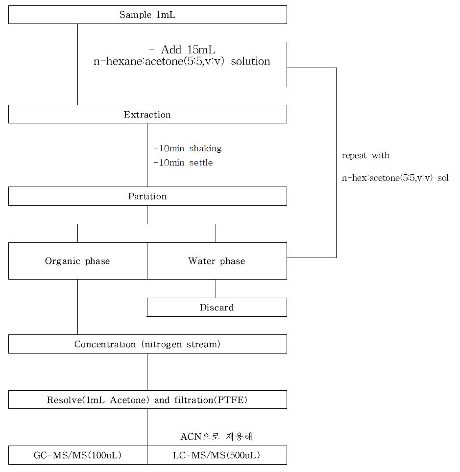 Schematic diagram for residual pesticide analysis.