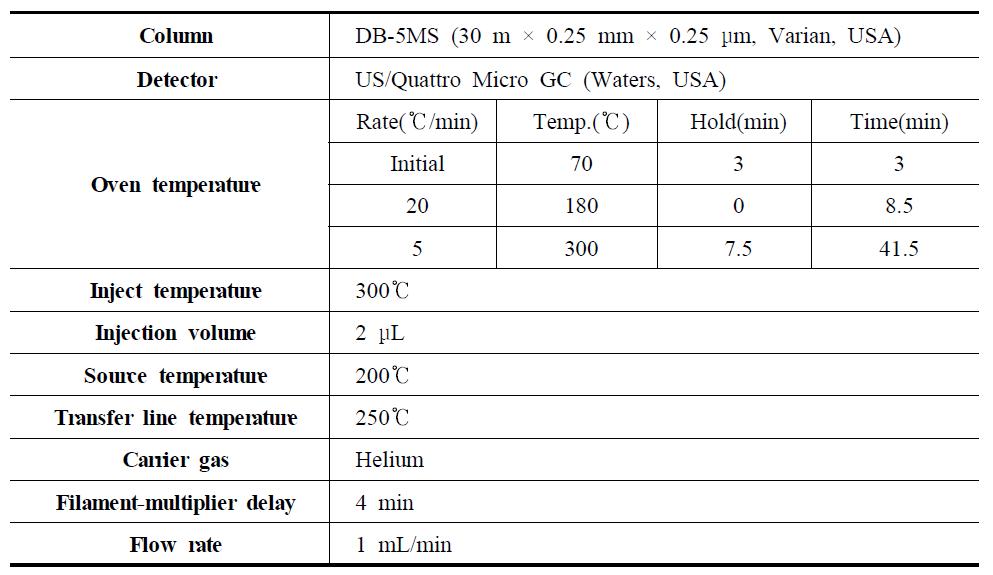 Analytical condition of GC-MS/MS