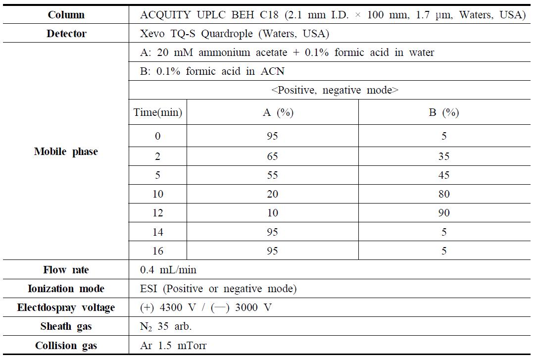 Analytical condition of LC-MS/MS