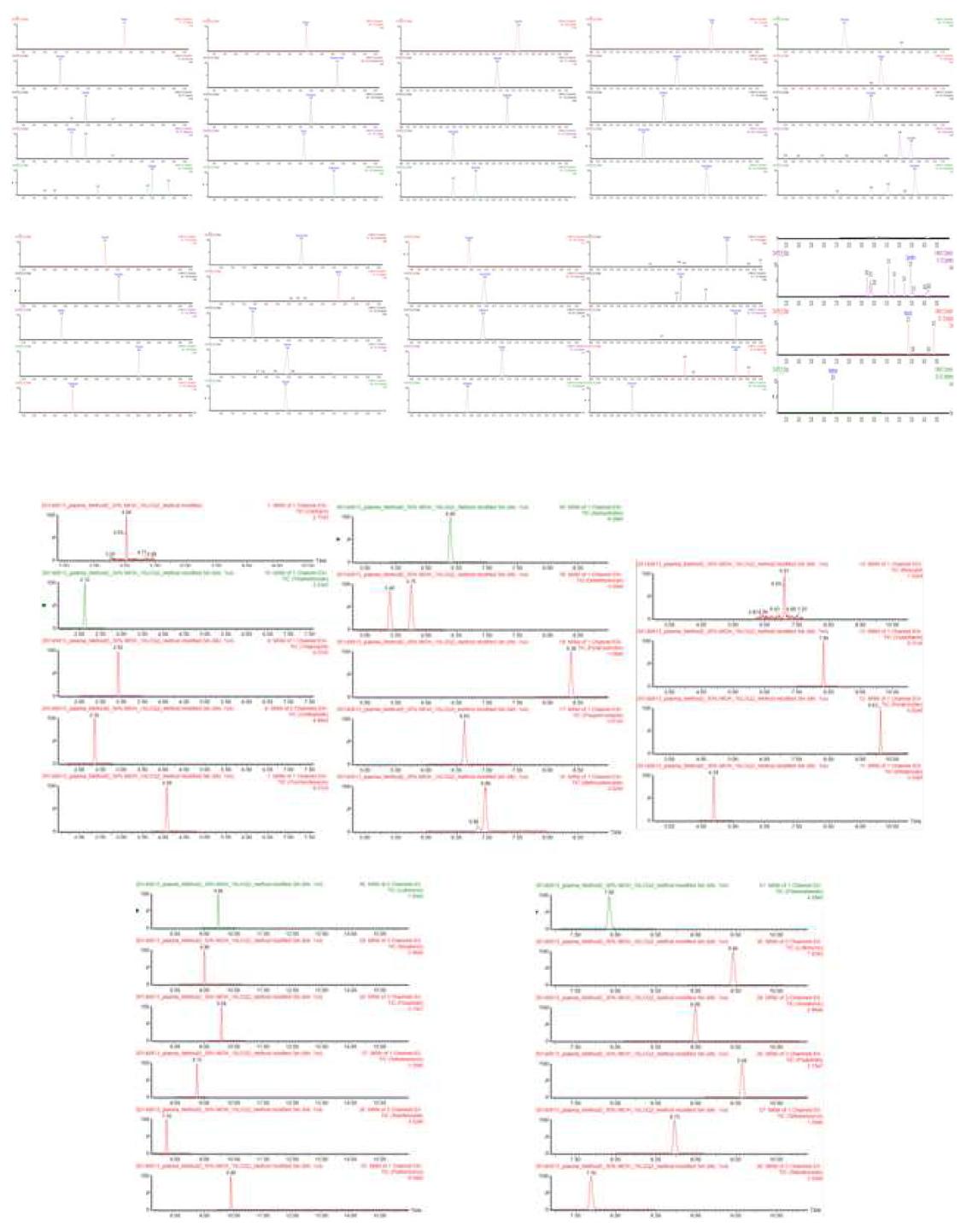 The Chromatogram of the standard of multi-residues pesticides(con: 10LOQ).