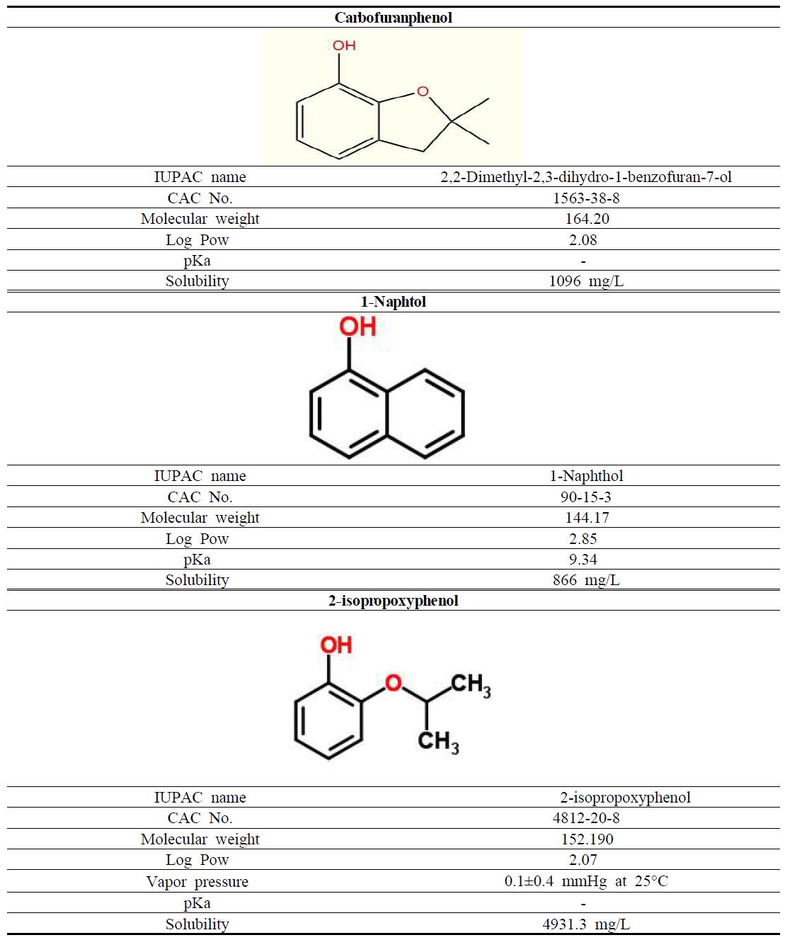 Physicochemical properties and structure of carbofuranphenol, 1-naphtol, and 2-isopropoxyphenol