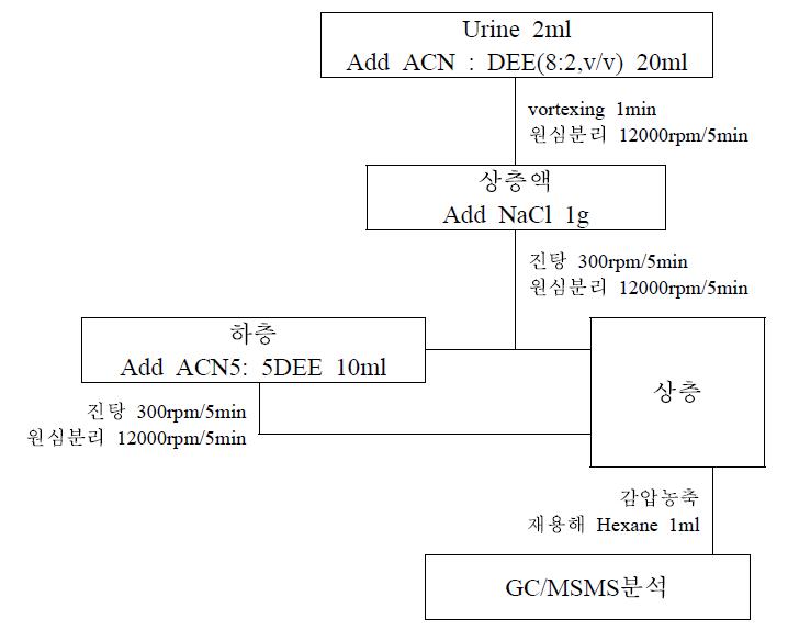 Schematic diagram for the metabolites of carbamate analysis in human urine.