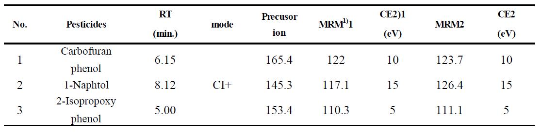 Analytical condition of the MRM transition by GC-MS/MS