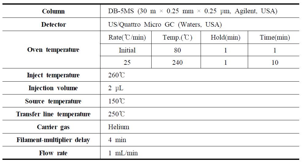 Analytical condition of the metabolites of carbamate by GC-MS/MS