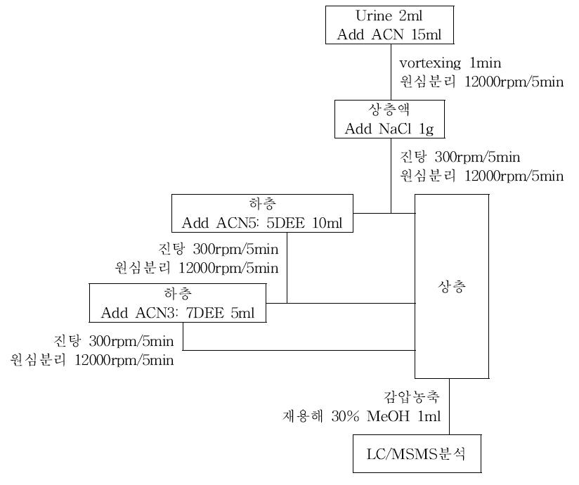 Schematic diagram for the metabolites of DAP and pyrethroid analysis in human urine.