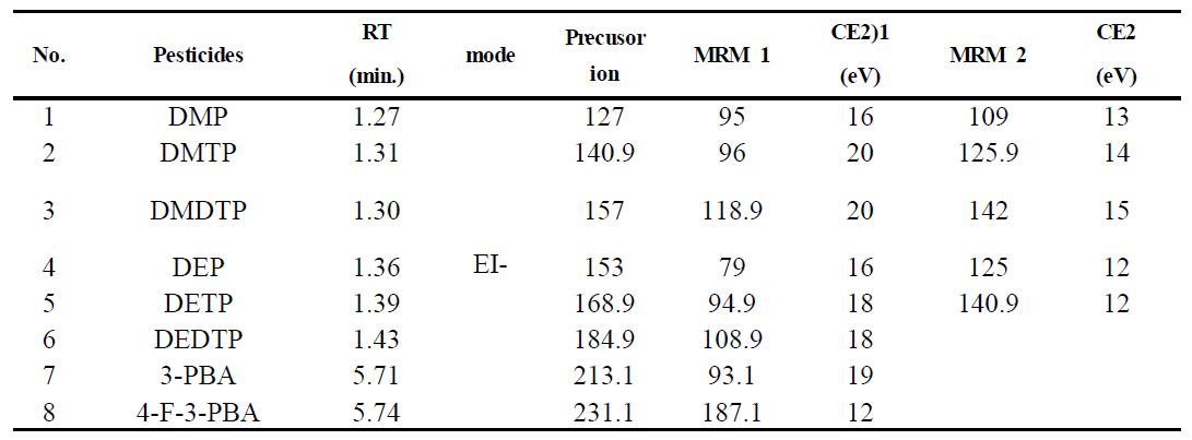 Analytical condition of the MRM transition by LC-MS/MS