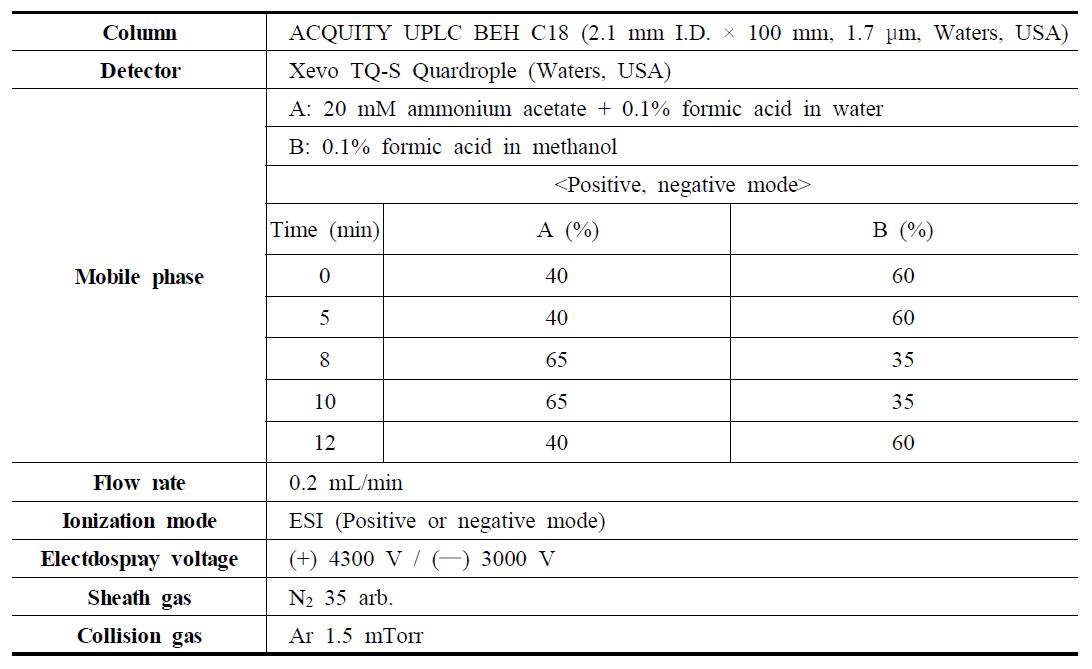 Analytical condition of LC-MS/MS