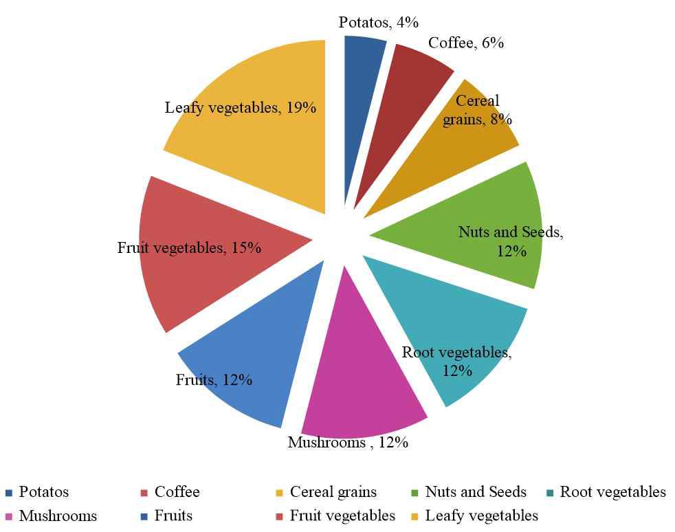 Ratio of sample type.