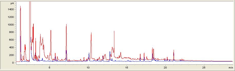 Comparison on chromatograms of potato sample at different cleanup conditions.