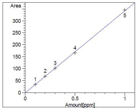 Linearity calibration curve of concentrations of 0.1-1 mg/L).