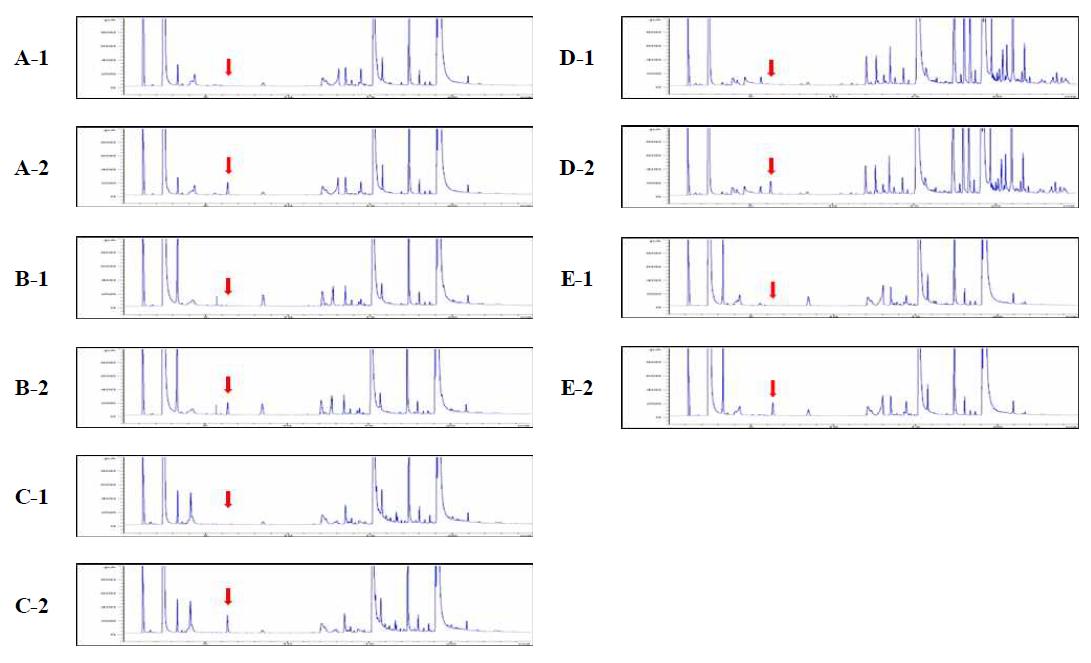 Chromatograms to corresponding to brown rice(A); mandarin(B); pepper(C); potato(D); soybean(E): 1, control; 2, spiked at 0.2 mg/kg.