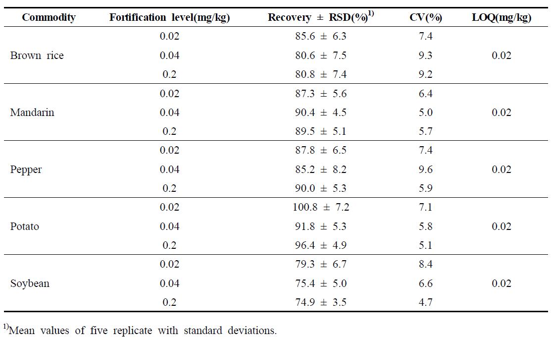 Recoveries and LOQ for Ethephon in agricultural commodities