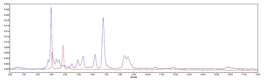 Comparison on chromatograms of mandarin sample at different method.