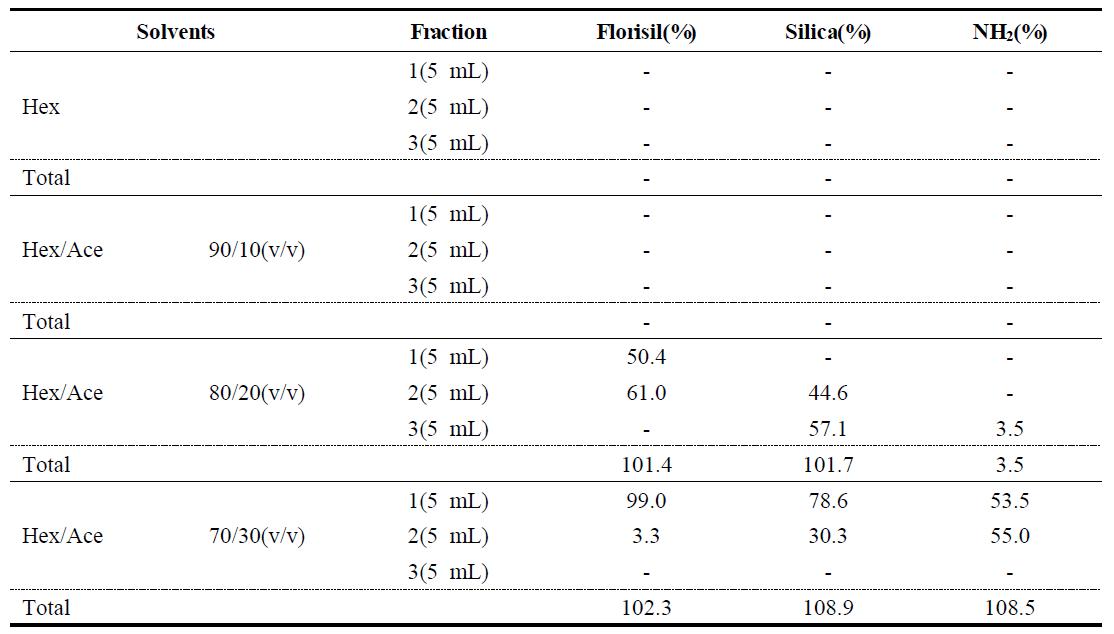 Comparisons of SPE cartridge and elution solvents for Inabenfide analysis