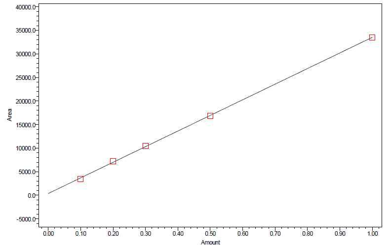 Linearity calibration curve at concentrations of 0.1-1 mg/L.