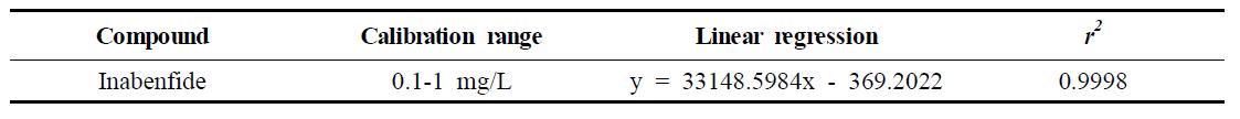 Linearity of Inabenfide