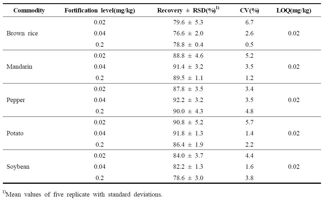 Recoveries and LOQ for Inabenfide in agricultural commodities