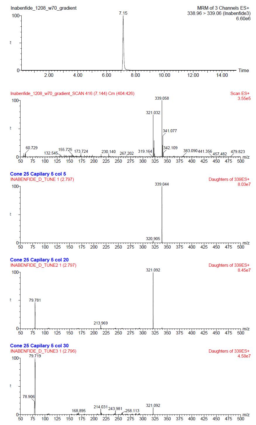 LC-ESI-MS/MS precusor and product ion spectrums and chromatograms of Inabenfide standard(1 mg/L).