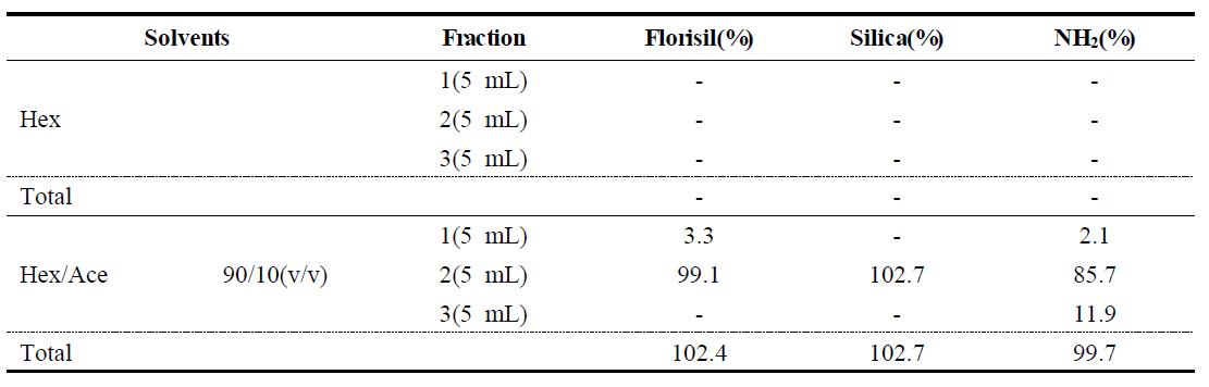 Comparisons of SPE cartridge and elution solvents for Quinmerac analysis