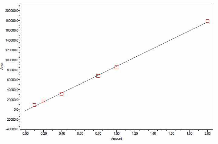 Linearity calibration curve at concentrations of 0.1-2 mg/L.