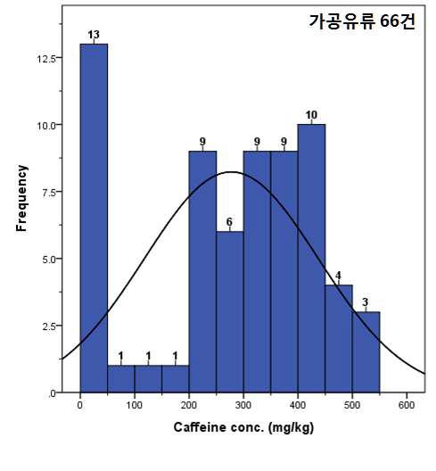 Histogram of caffeine content in processed milk products(curve - normal curve).