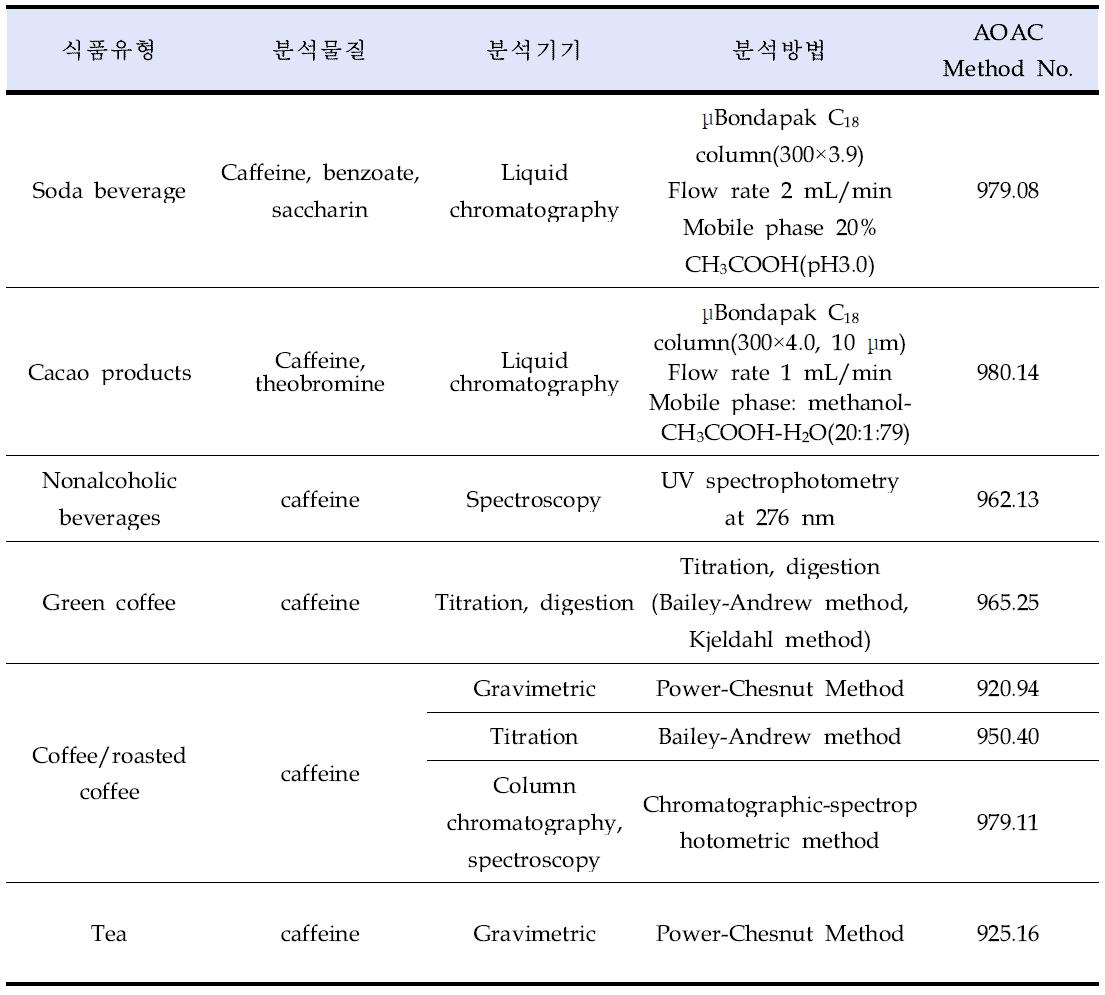 AOAC official methods of caffeine