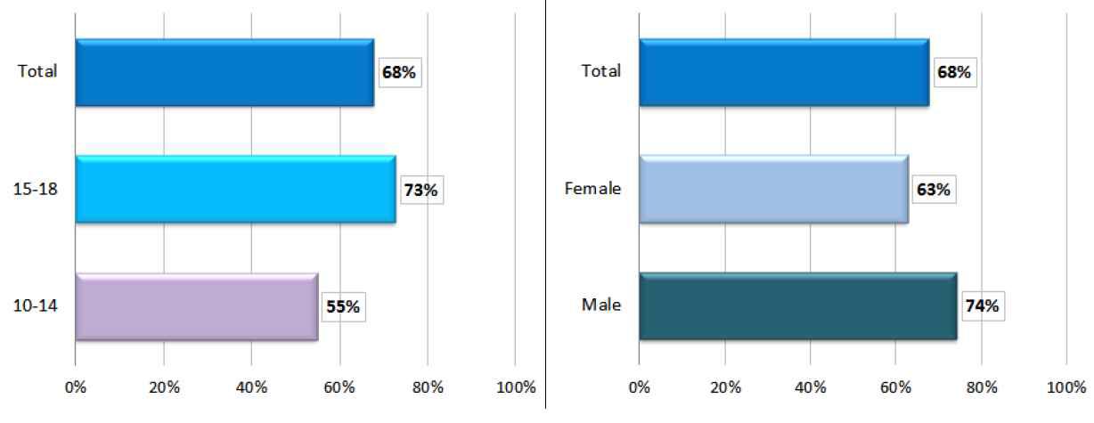 Adolescents-Prevalence of energy drink consumption by age groups and by gender.
