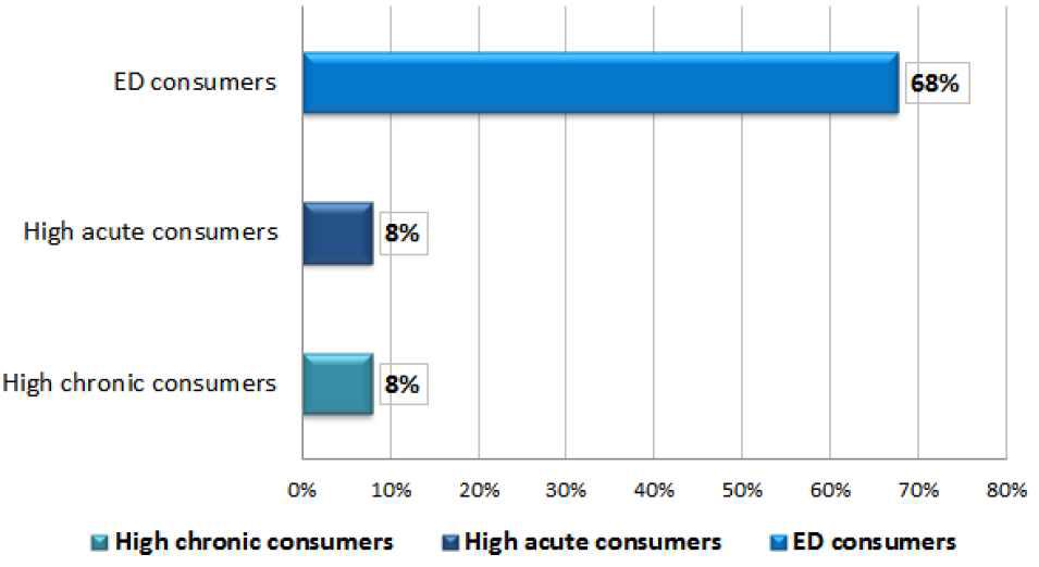 Adolescents-Prevalence of energy drink(ED) consumption for energy drink consumer, high acute consumers and high chronic consumers on total respondents.