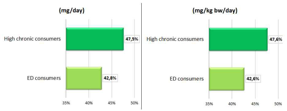 Children-Energy drink(ED) contribution to total daily exposure to caffeine(%): high chronic and total consumers.