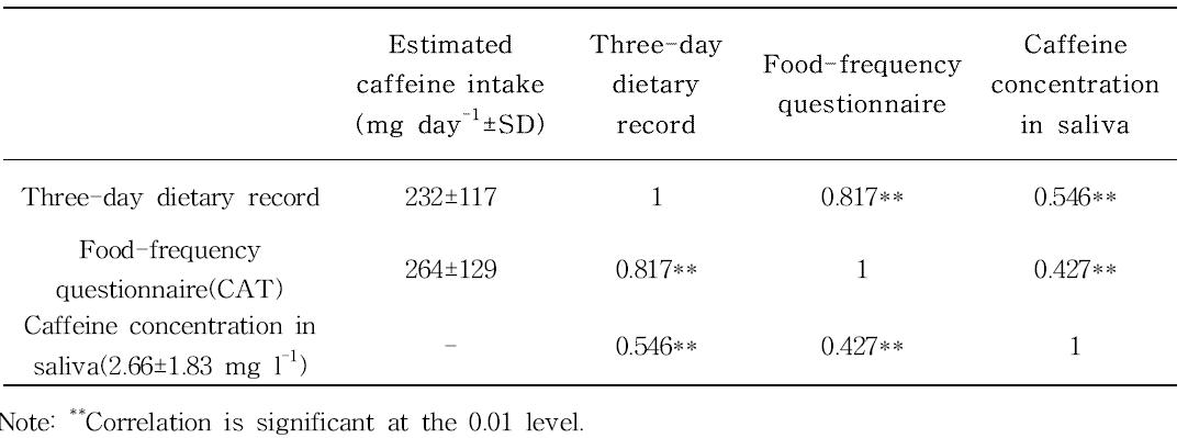 Caffeine intake estimated by a food-frequency questionnaire (CAT) and a3-day dietary record, and Pearson correlation coefficients of the 3-day dietary record, and Pearson correlation coefficients of the food-frequency questionnaire versus a 3-day dietary record and caffeine concentrations in saliva