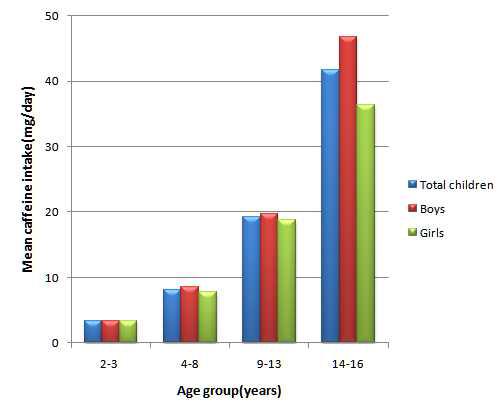 Mean intake of caffeine by age group and gender, Children's survey 2007.