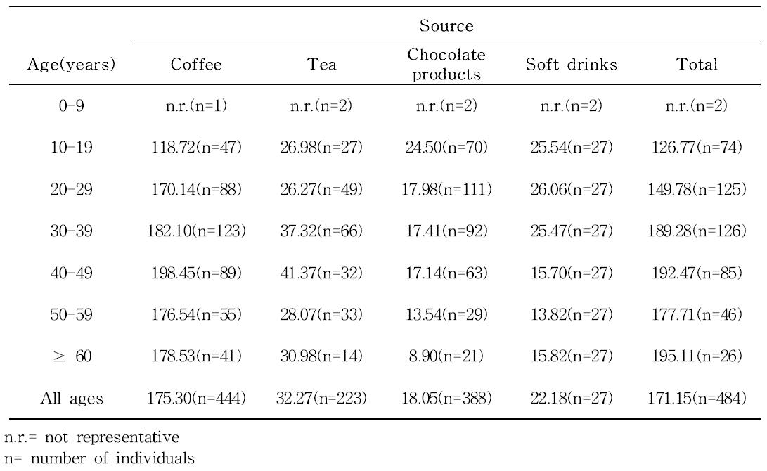 Mean caffeine daily intake(mg) from dietary sources by the studied population