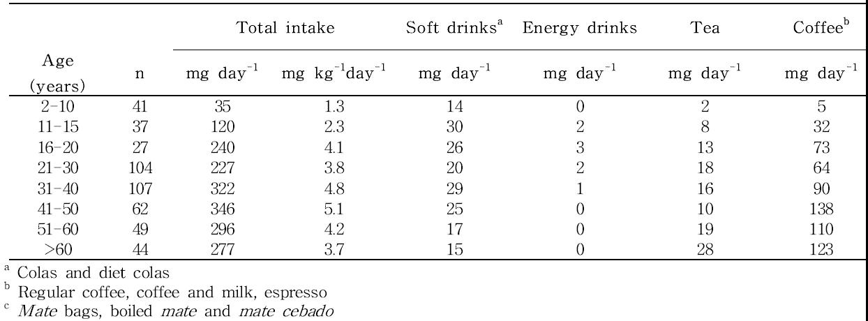Mean caffeine intake by age group of the studied population