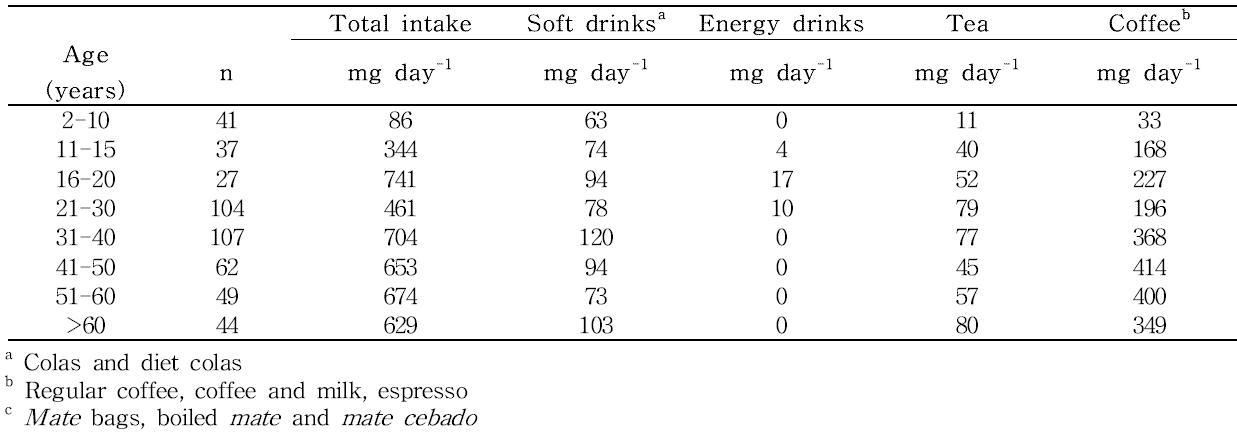 95 percentile caffeine intake by age group of the studied population