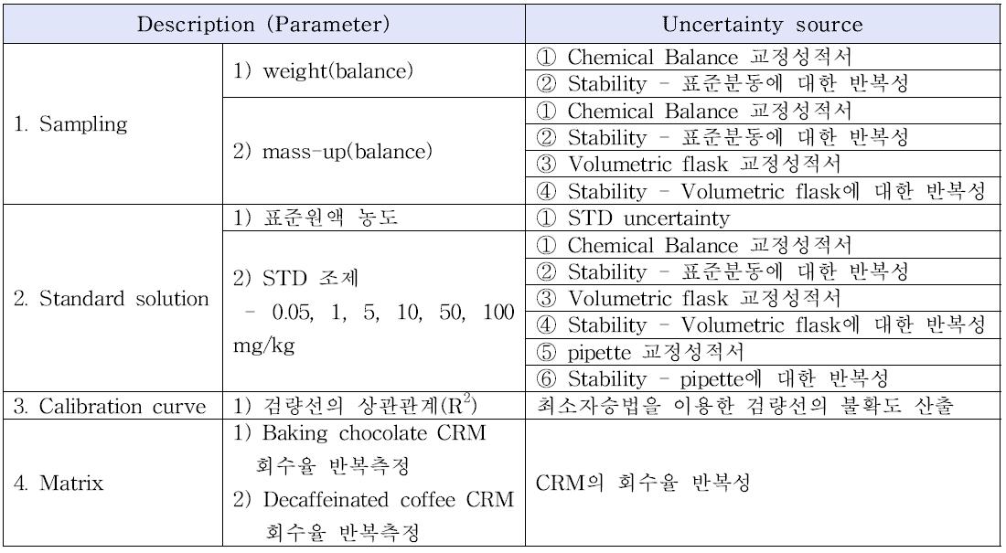Uncertainty sources of caffeine analysis(HPLC method)