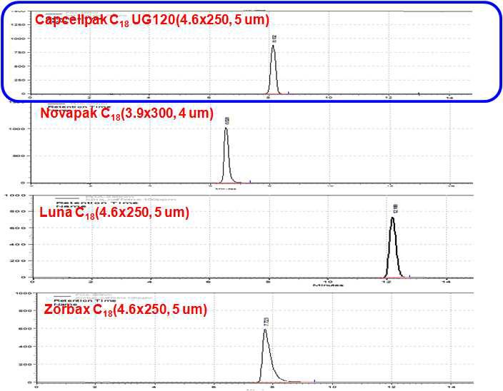 Chromatogram of caffeine using four kinds of column and mobile phase(methanol:acetic acid:water=20:1:79, v/v).