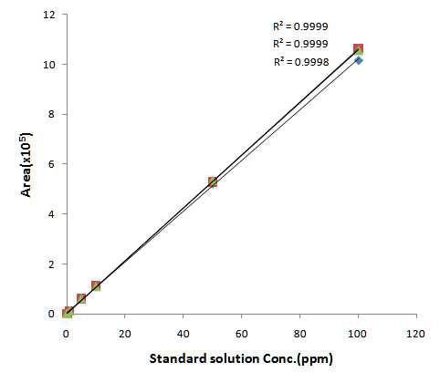 Calibration curve of standard solutions.