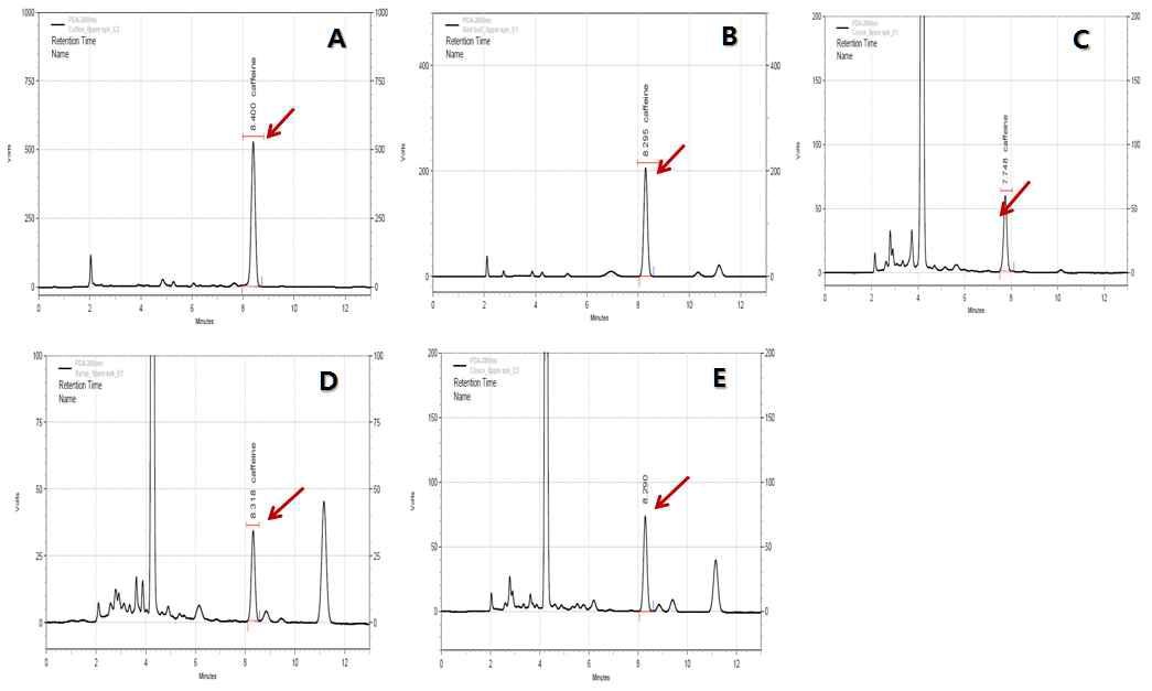 Chromatograms of five samples at a spiking level of 50 ppm.