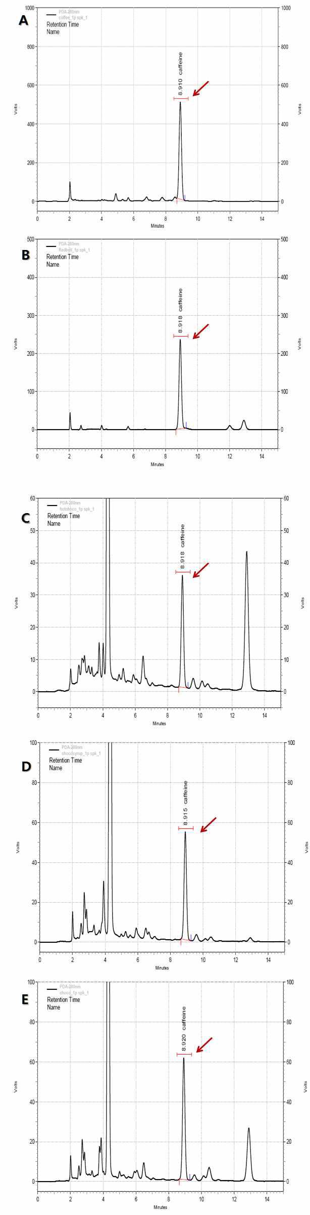 Chromatograms of five samples at a spiking level of 1 ppm.