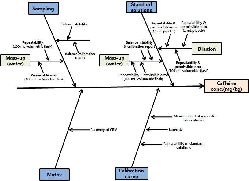 Fish bone diagram of uncertainty sources in caffeine analysis.